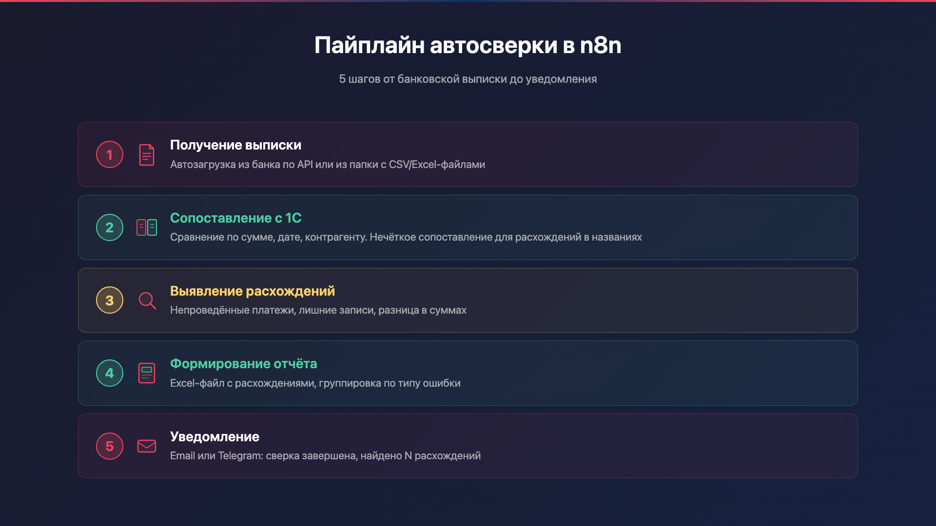 Пайплайн автосверки: n8n + 1С + банк