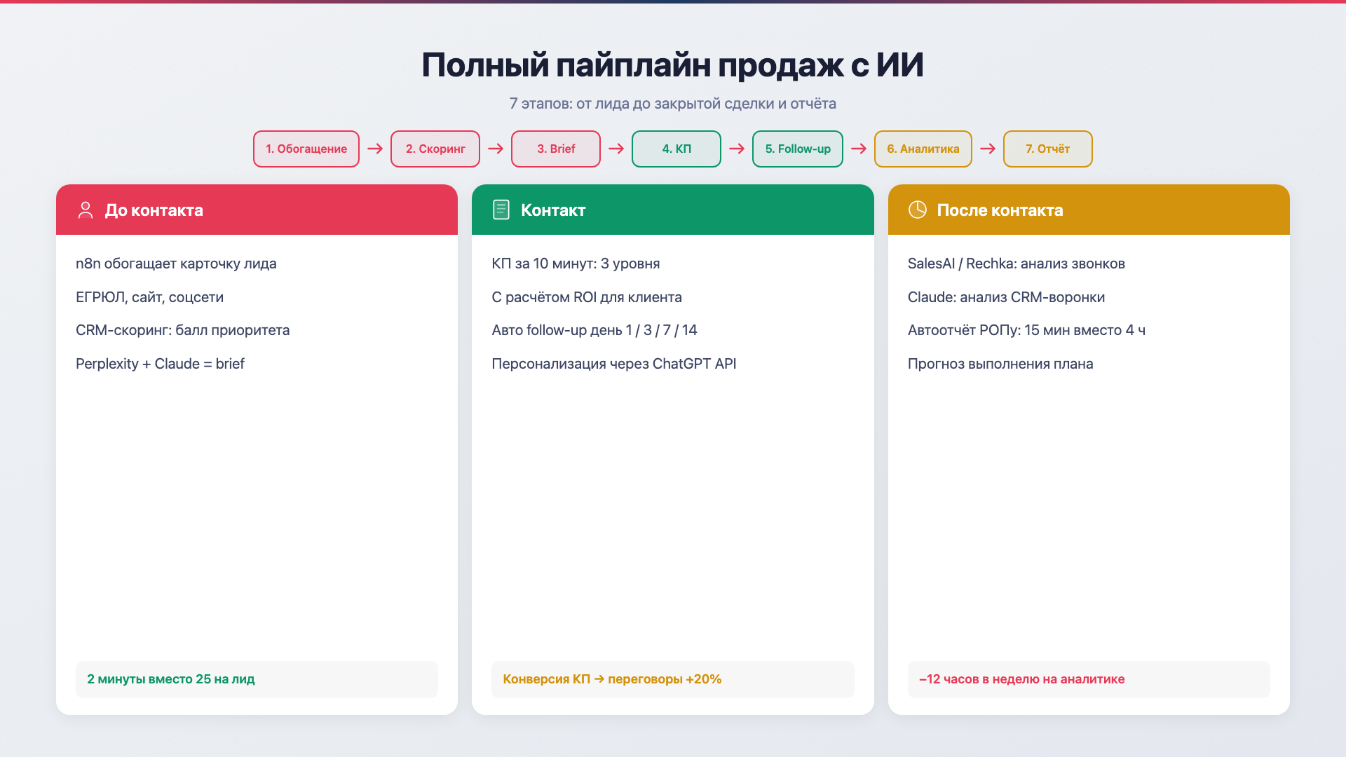 Экосистема продаж