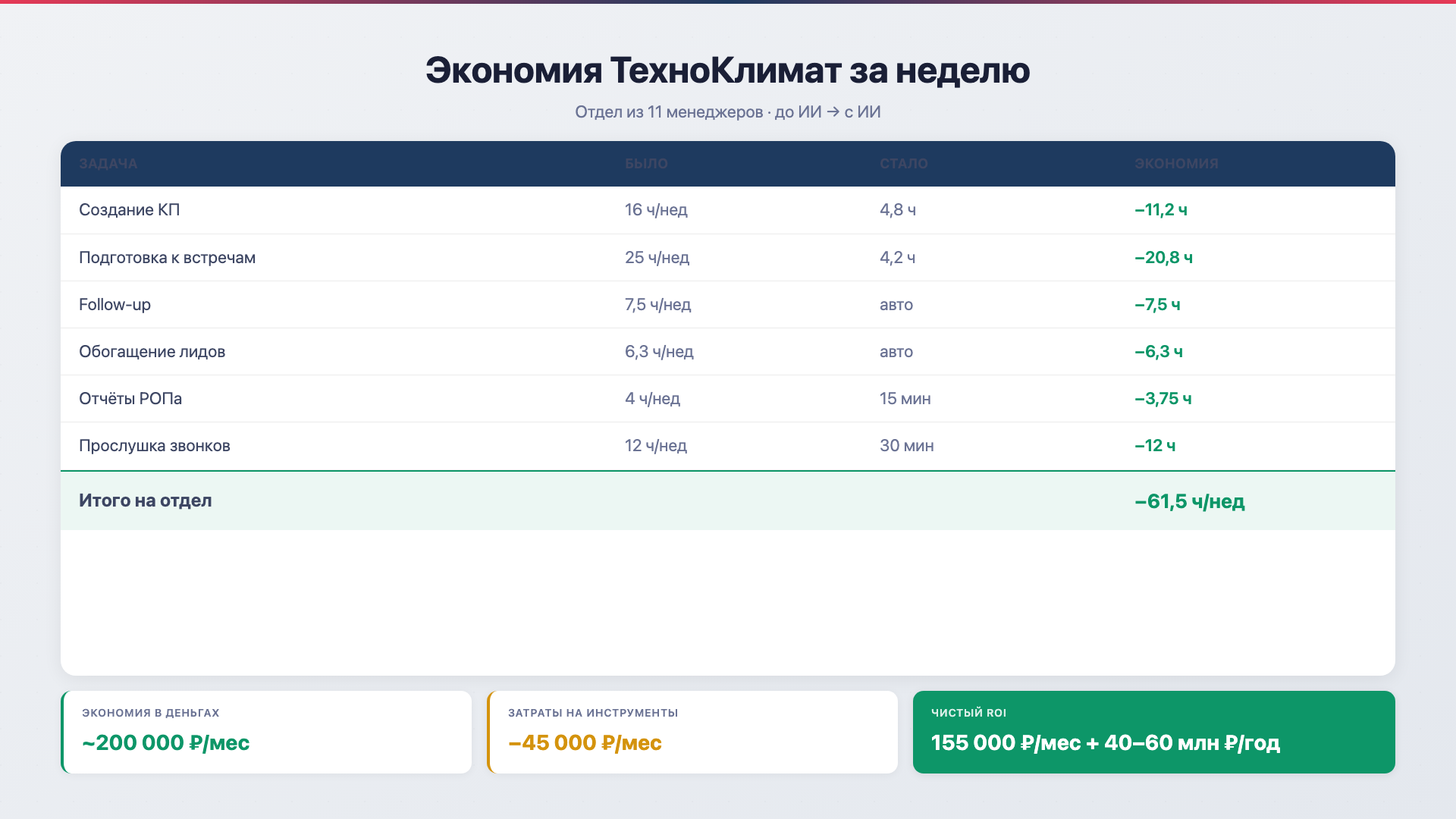 Экономия ТехноКлимат по задачам: 61,5 часа в неделю, 155 000 ₽ чистого ROI в месяц