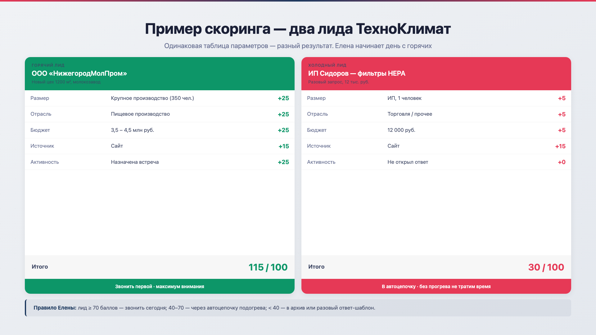 Пример скоринга: НижегородМолПром (115 баллов — горячий) vs ИП на фильтры (30 — холодный)