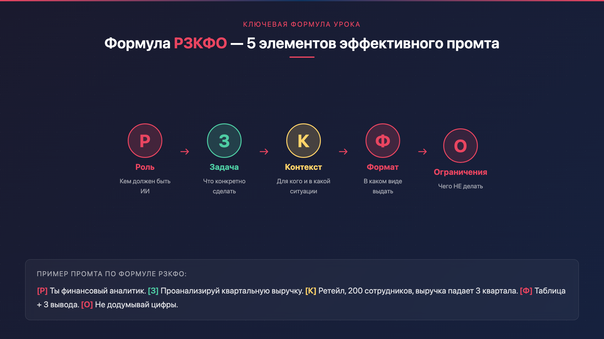 Формула РЗКФО — 5 элементов эффективного промта