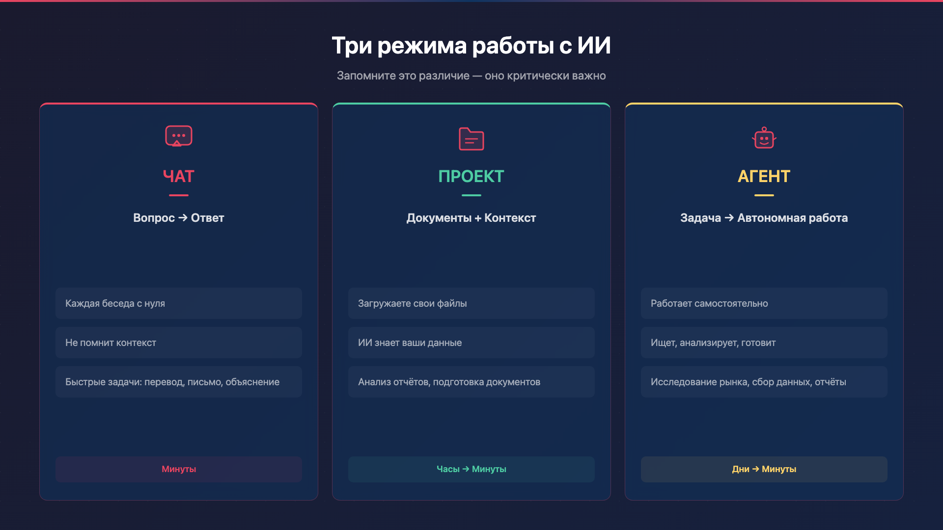Три режима работы с ИИ: чат, проект, агент