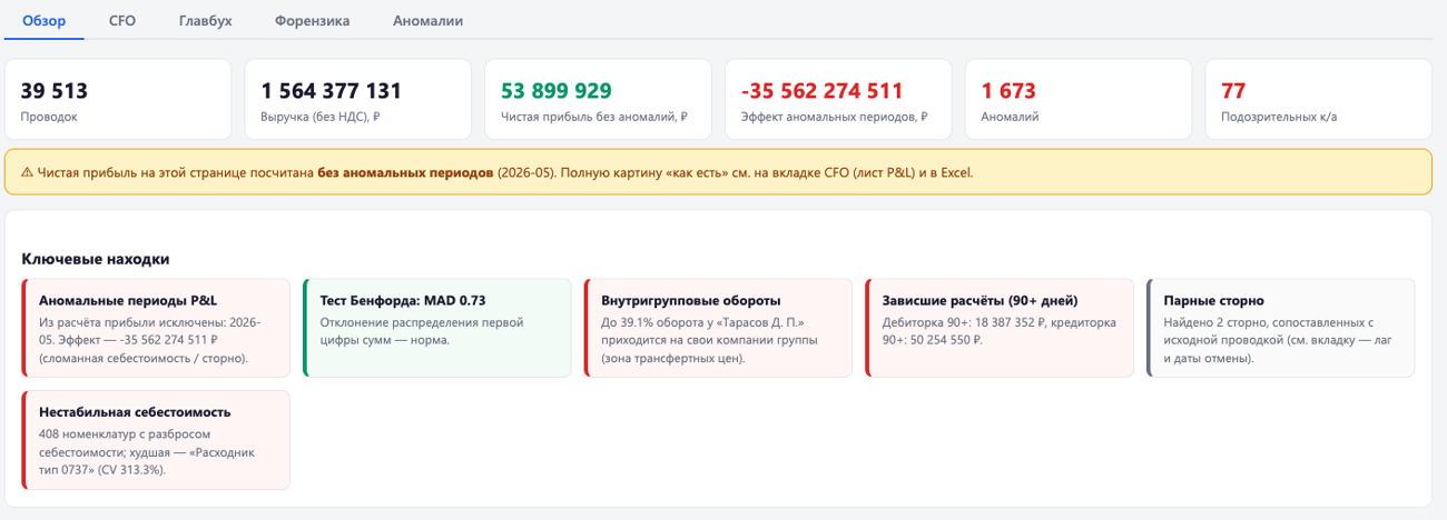 Дашборд аудита в tirCoWork — KPI и ключевые находки